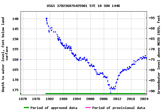 Graph of groundwater level data at USGS 370236076425901 57E 10 SOW 144B