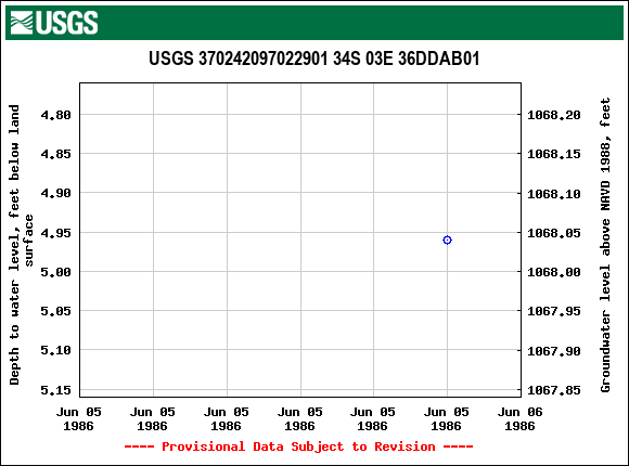 Graph of groundwater level data at USGS 370242097022901 34S 03E 36DDAB01