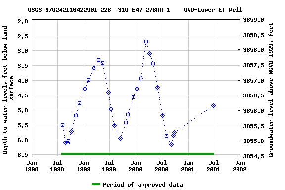 Graph of groundwater level data at USGS 370242116422901 228  S10 E47 27BAA 1    OVU-Lower ET Well