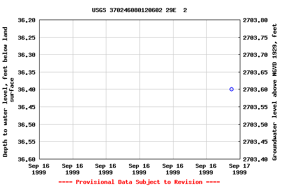 Graph of groundwater level data at USGS 370246080120602 29E  2