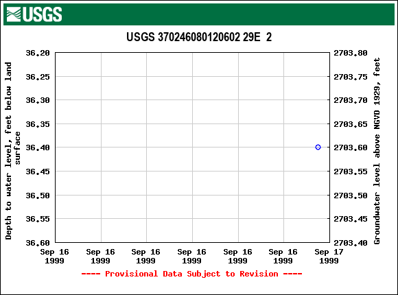 Graph of groundwater level data at USGS 370246080120602 29E  2