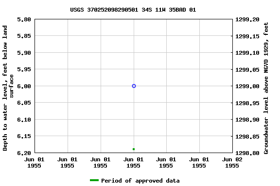 Graph of groundwater level data at USGS 370252098290501 34S 11W 35BAD 01