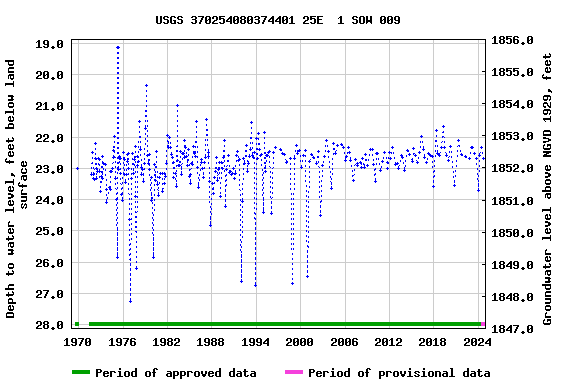 Graph of groundwater level data at USGS 370254080374401 25E  1 SOW 009