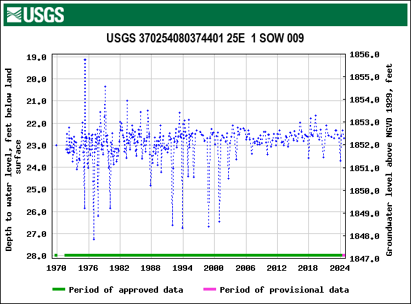 Graph of groundwater level data at USGS 370254080374401 25E  1 SOW 009