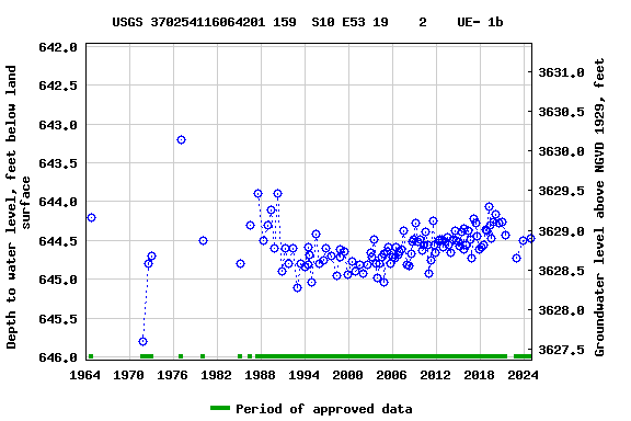 Graph of groundwater level data at USGS 370254116064201 159  S10 E53 19    2    UE- 1b