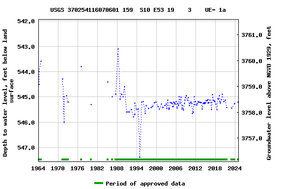 Graph of groundwater level data at USGS 370254116070601 159  S10 E53 19    3    UE- 1a