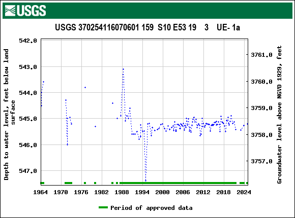 Graph of groundwater level data at USGS 370254116070601 159  S10 E53 19    3    UE- 1a