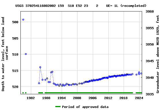 Graph of groundwater level data at USGS 370254116082002 159  S10 E52 23    2    UE- 1L (recompleted)