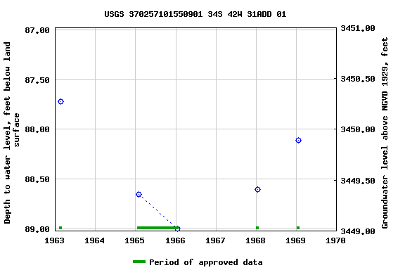 Graph of groundwater level data at USGS 370257101550901 34S 42W 31ADD 01