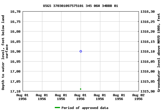 Graph of groundwater level data at USGS 370301097575101 34S 06W 34BBB 01