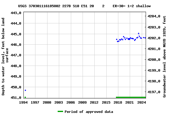 Graph of groundwater level data at USGS 370301116185802 227B S10 E51 20    2    ER-30- 1-2 shallow