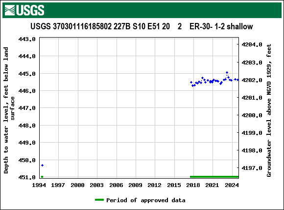 Graph of groundwater level data at USGS 370301116185802 227B S10 E51 20    2    ER-30- 1-2 shallow