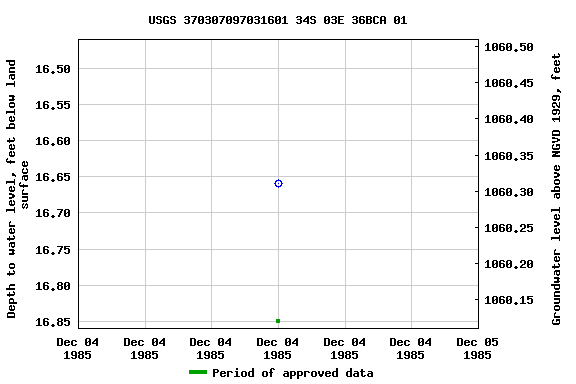 Graph of groundwater level data at USGS 370307097031601 34S 03E 36BCA 01