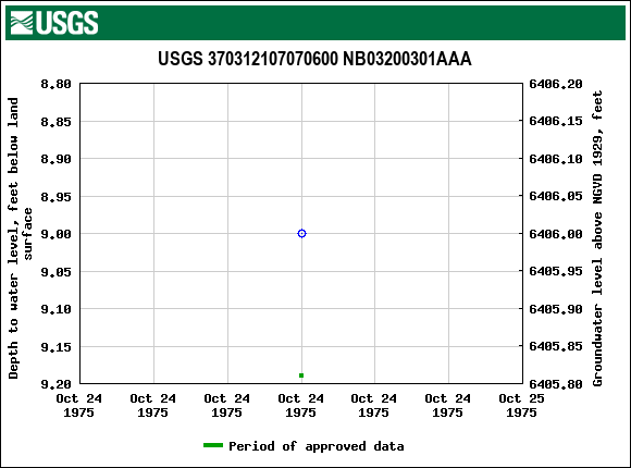 Graph of groundwater level data at USGS 370312107070600 NB03200301AAA