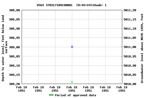 Graph of groundwater level data at USGS 370317109190001  (D-43-24)18aab- 1