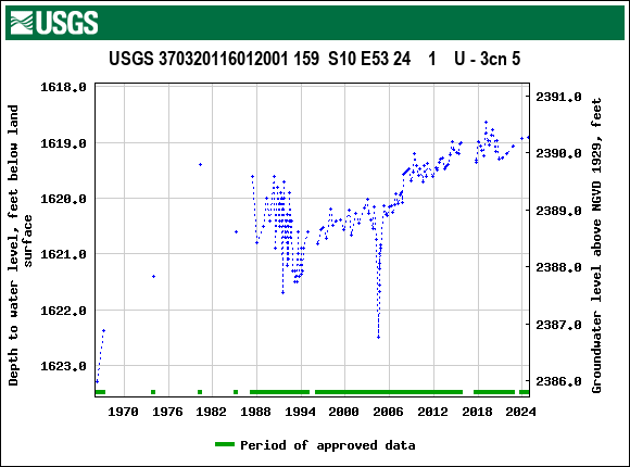 Graph of groundwater level data at USGS 370320116012001 159  S10 E53 24    1    U - 3cn 5