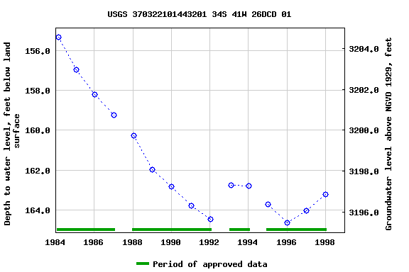 Graph of groundwater level data at USGS 370322101443201 34S 41W 26DCD 01
