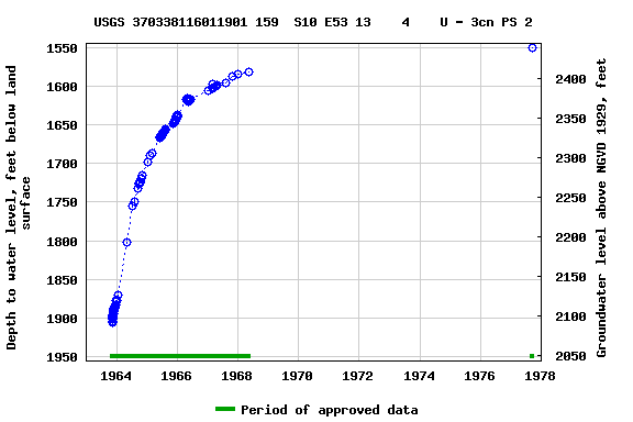 Graph of groundwater level data at USGS 370338116011901 159  S10 E53 13    4    U - 3cn PS 2