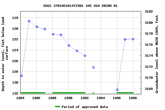 Graph of groundwater level data at USGS 370342101471501 34S 41W 28CBA 01