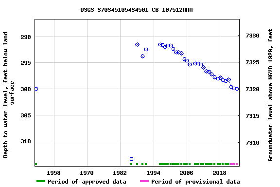 Graph of groundwater level data at USGS 370345105434501 CB 107512AAA