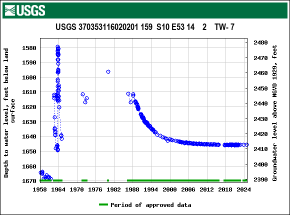 Graph of groundwater level data at USGS 370353116020201 159  S10 E53 14    2    TW- 7