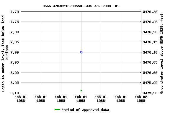 Graph of groundwater level data at USGS 370405102005501 34S 43W 29AB  01