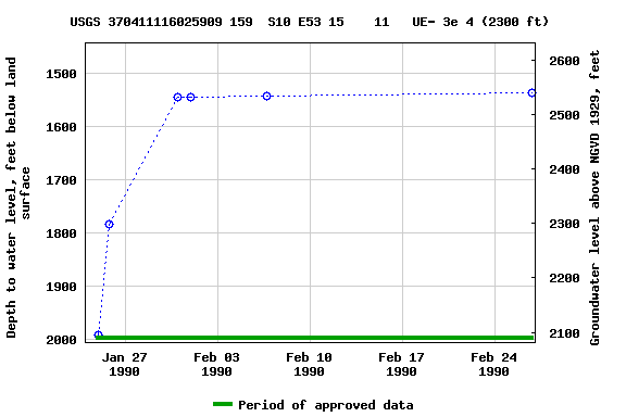 Graph of groundwater level data at USGS 370411116025909 159  S10 E53 15    11   UE- 3e 4 (2300 ft)