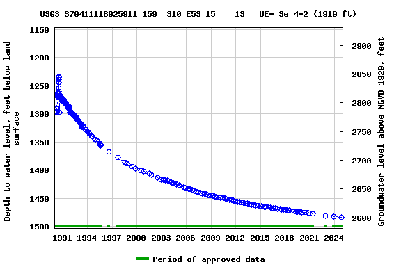 Graph of groundwater level data at USGS 370411116025911 159  S10 E53 15    13   UE- 3e 4-2 (1919 ft)