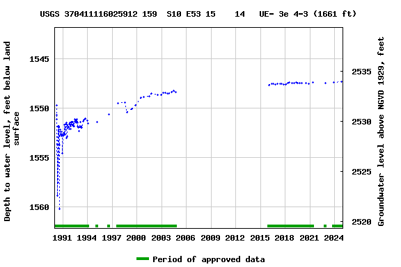 Graph of groundwater level data at USGS 370411116025912 159  S10 E53 15    14   UE- 3e 4-3 (1661 ft)