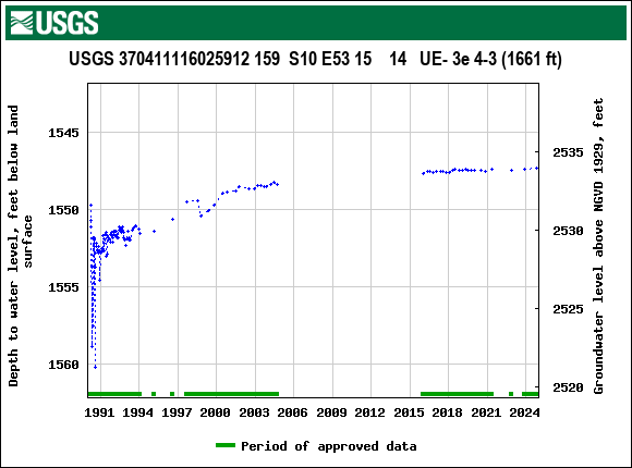 Graph of groundwater level data at USGS 370411116025912 159  S10 E53 15    14   UE- 3e 4-3 (1661 ft)