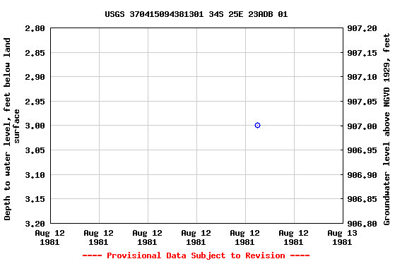 Graph of groundwater level data at USGS 370415094381301 34S 25E 23ADB 01