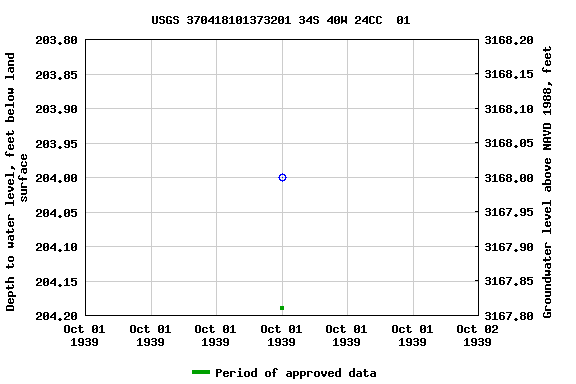 Graph of groundwater level data at USGS 370418101373201 34S 40W 24CC  01