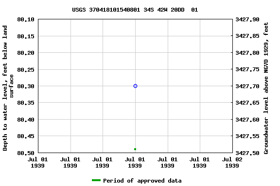 Graph of groundwater level data at USGS 370418101540801 34S 42W 20DD  01