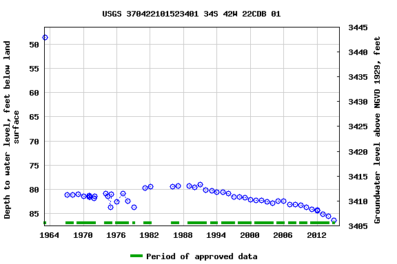 Graph of groundwater level data at USGS 370422101523401 34S 42W 22CDB 01
