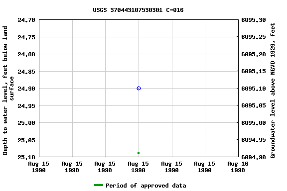 Graph of groundwater level data at USGS 370443107530301 C-016