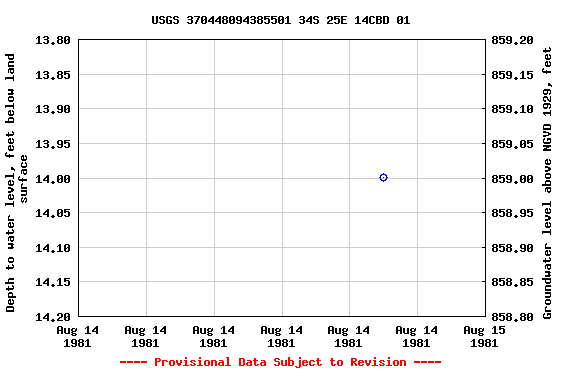 Graph of groundwater level data at USGS 370448094385501 34S 25E 14CBD 01