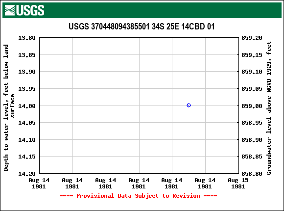 Graph of groundwater level data at USGS 370448094385501 34S 25E 14CBD 01