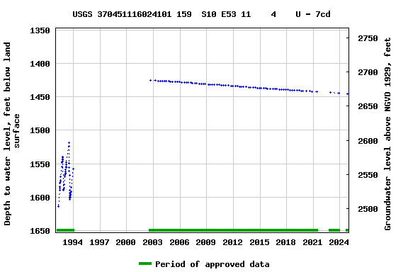 Graph of groundwater level data at USGS 370451116024101 159  S10 E53 11    4    U - 7cd