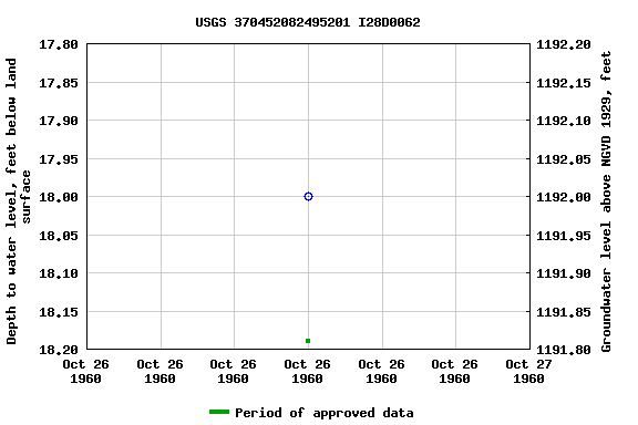 Graph of groundwater level data at USGS 370452082495201 I28D0062