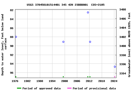 Graph of groundwater level data at USGS 370458101514401 34S 42W 23BBBA01  COS-2105