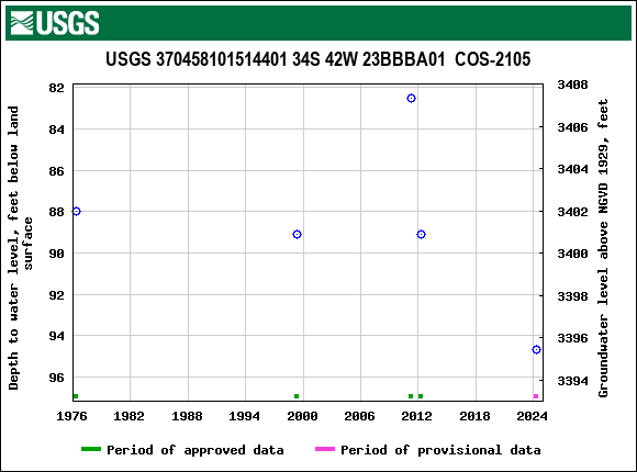 Graph of groundwater level data at USGS 370458101514401 34S 42W 23BBBA01  COS-2105