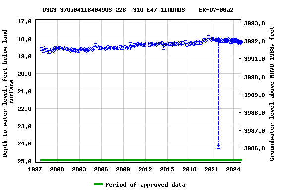 Graph of groundwater level data at USGS 370504116404903 228  S10 E47 11ADAD3    ER-OV-06a2