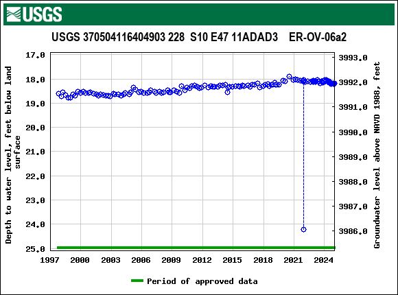 Graph of groundwater level data at USGS 370504116404903 228  S10 E47 11ADAD3    ER-OV-06a2