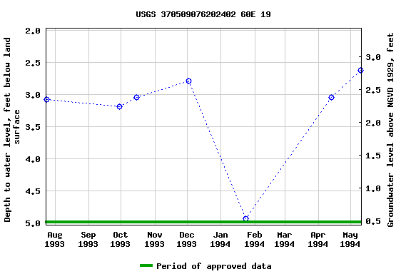 Graph of groundwater level data at USGS 370509076202402 60E 19