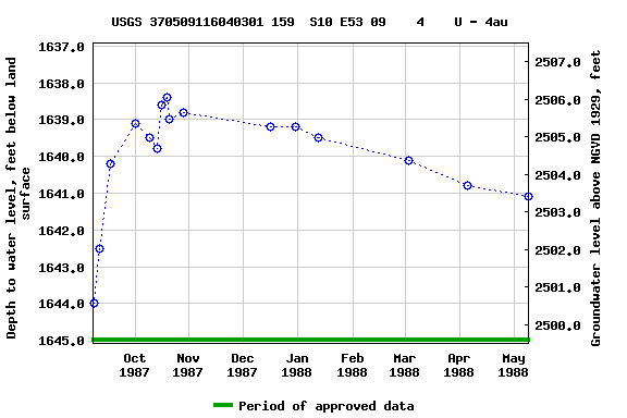 Graph of groundwater level data at USGS 370509116040301 159  S10 E53 09    4    U - 4au