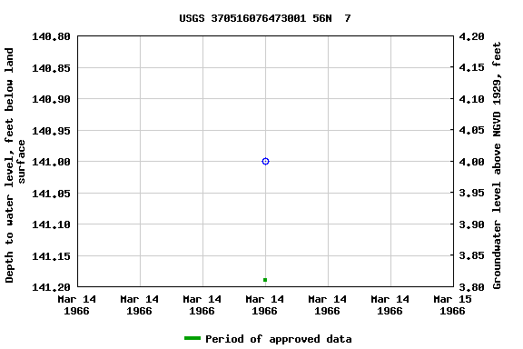 Graph of groundwater level data at USGS 370516076473001 56N  7