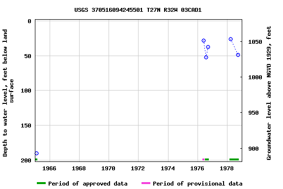 Graph of groundwater level data at USGS 370516094245501 T27N R32W 03CAD1