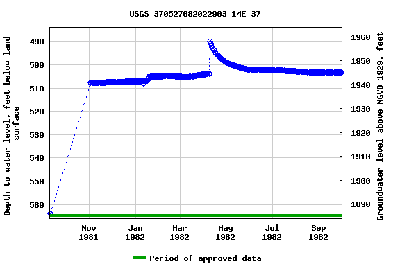 Graph of groundwater level data at USGS 370527082022903 14E 37