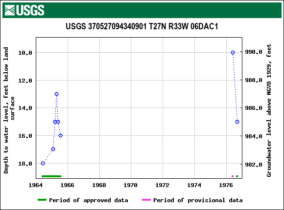 Graph of groundwater level data at USGS 370527094340901 T27N R33W 06DAC1