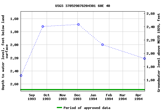 Graph of groundwater level data at USGS 370529076204301 60E 40